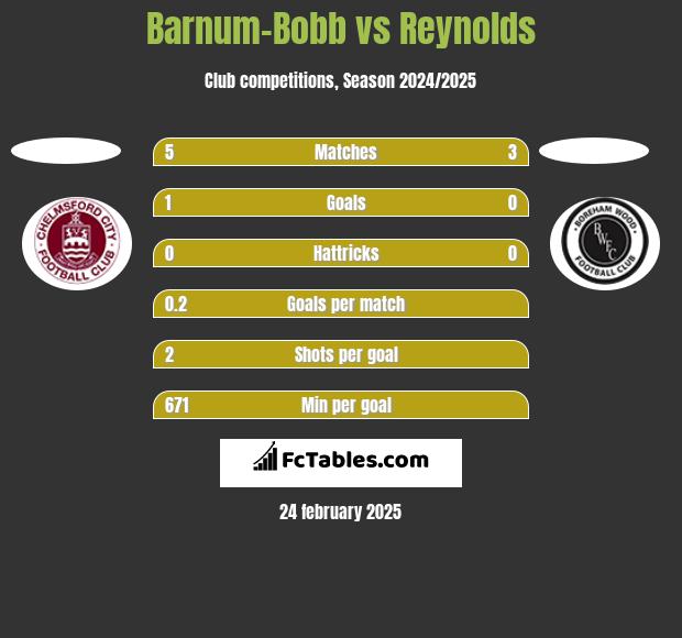 Barnum-Bobb vs Reynolds h2h player stats