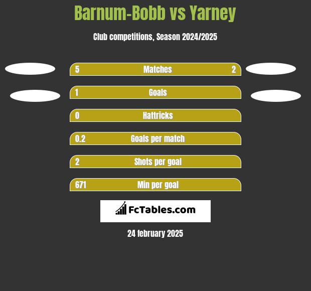 Barnum-Bobb vs Yarney h2h player stats