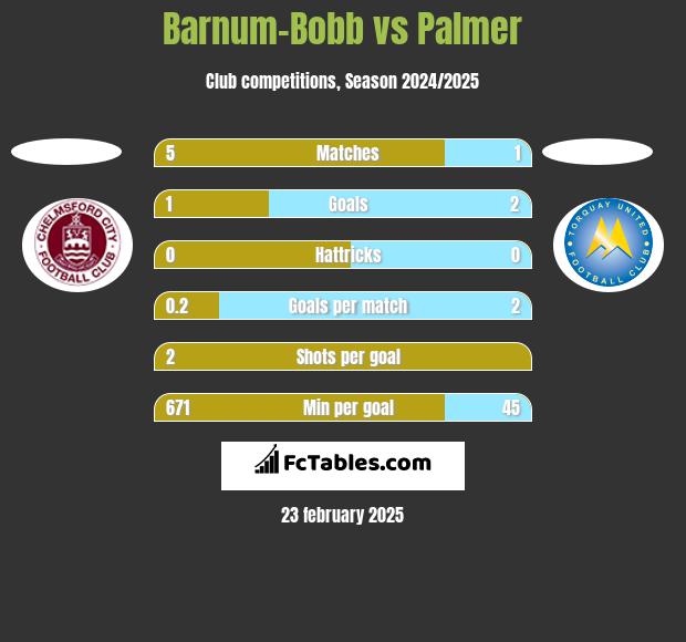 Barnum-Bobb vs Palmer h2h player stats