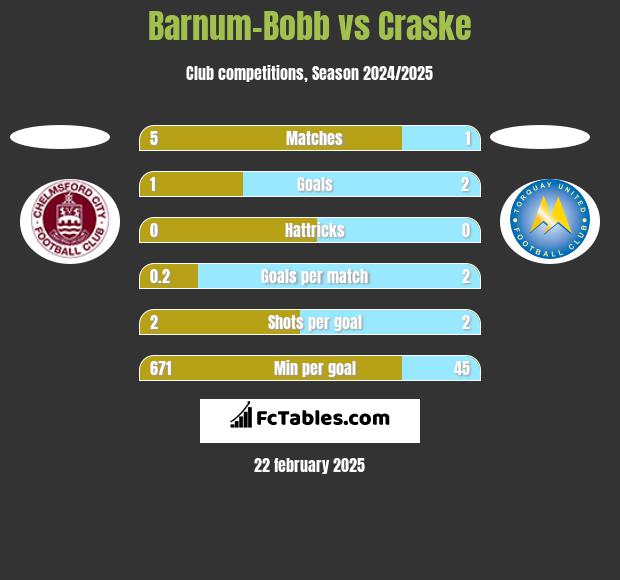 Barnum-Bobb vs Craske h2h player stats