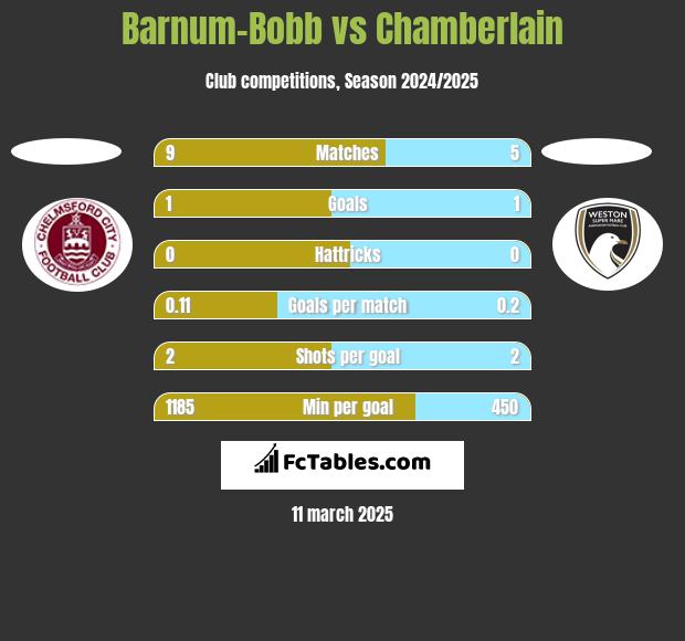 Barnum-Bobb vs Chamberlain h2h player stats