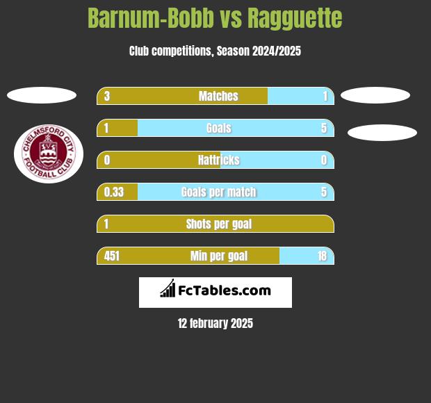 Barnum-Bobb vs Ragguette h2h player stats