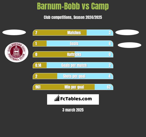 Barnum-Bobb vs Camp h2h player stats