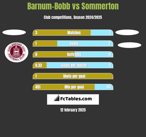 Barnum-Bobb vs Sommerton h2h player stats