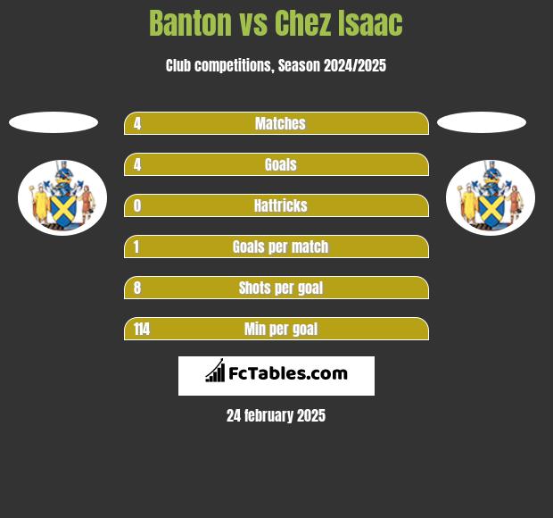 Banton vs Chez Isaac h2h player stats