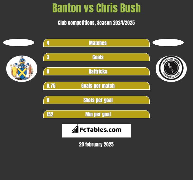 Banton vs Chris Bush h2h player stats