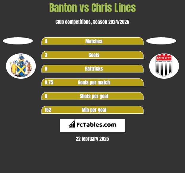 Banton vs Chris Lines h2h player stats