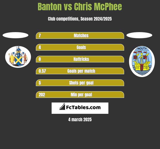 Banton vs Chris McPhee h2h player stats