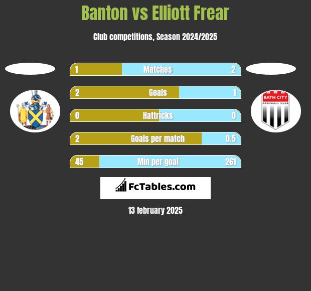 Banton vs Elliott Frear h2h player stats