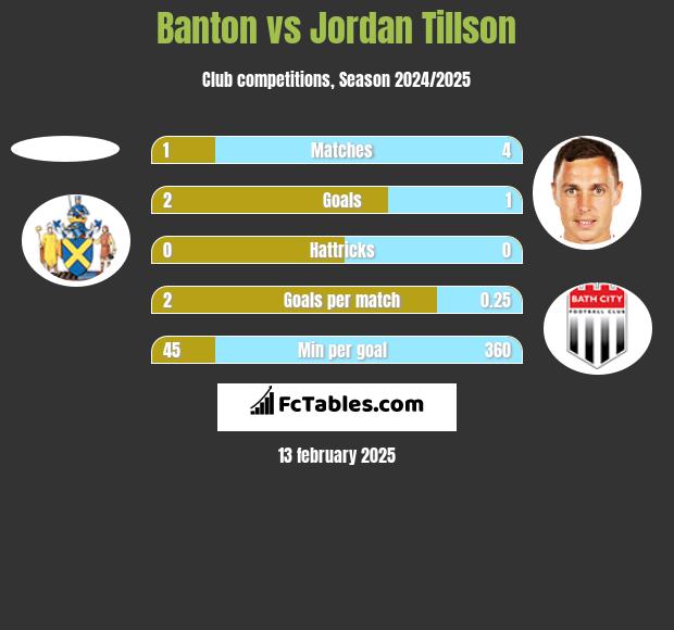 Banton vs Jordan Tillson h2h player stats