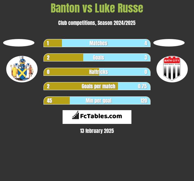 Banton vs Luke Russe h2h player stats