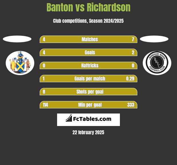 Banton vs Richardson h2h player stats