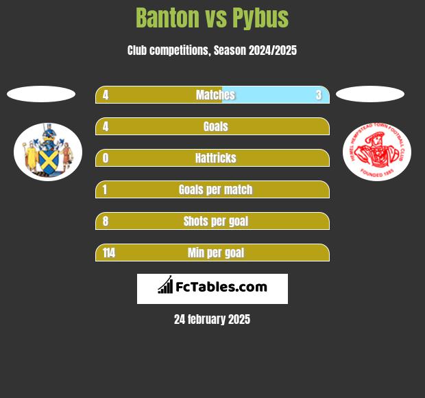 Banton vs Pybus h2h player stats