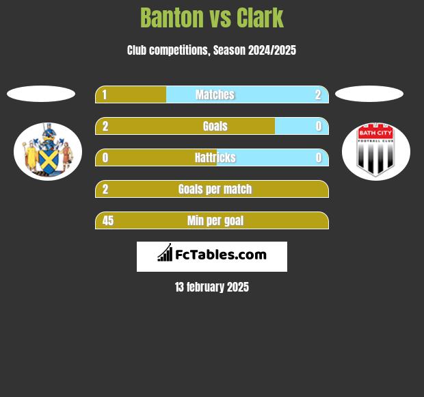 Banton vs Clark h2h player stats