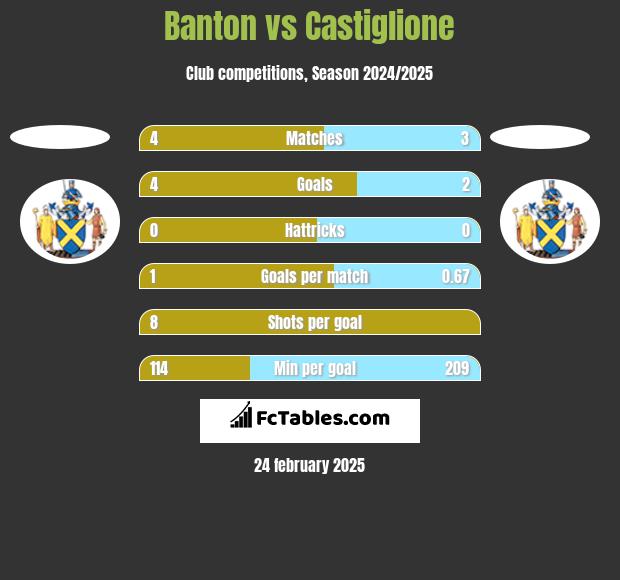 Banton vs Castiglione h2h player stats