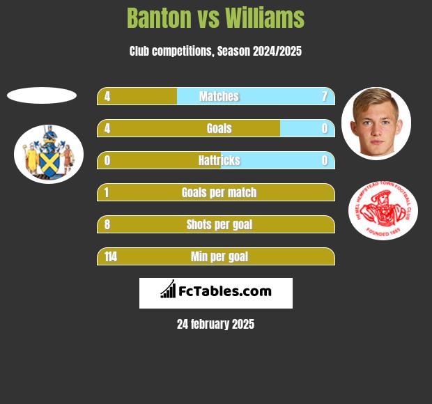 Banton vs Williams h2h player stats