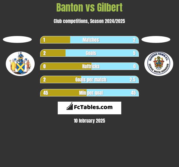 Banton vs Gilbert h2h player stats