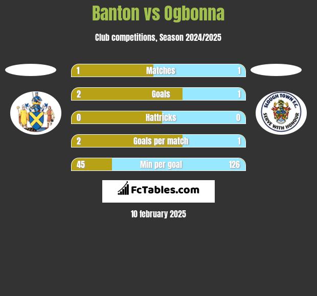 Banton vs Ogbonna h2h player stats