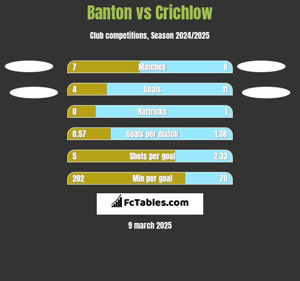 Banton vs Crichlow h2h player stats