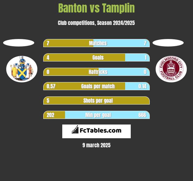 Banton vs Tamplin h2h player stats