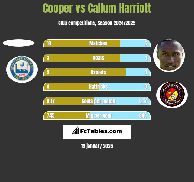 Cooper vs Callum Harriott h2h player stats