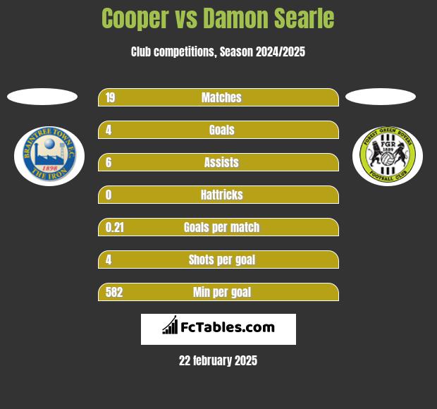 Cooper vs Damon Searle h2h player stats