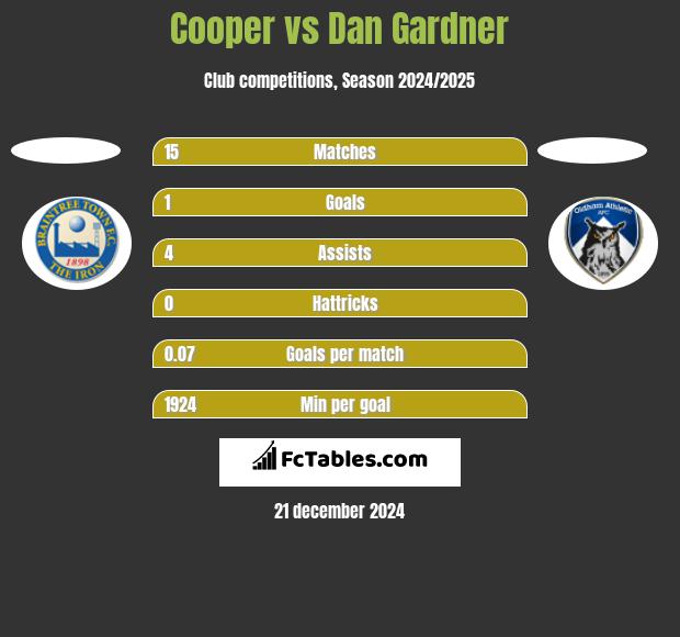 Cooper vs Dan Gardner h2h player stats