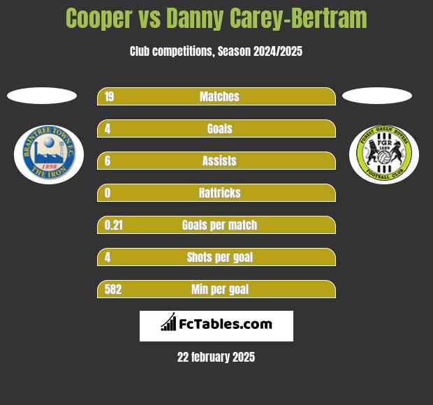 Cooper vs Danny Carey-Bertram h2h player stats