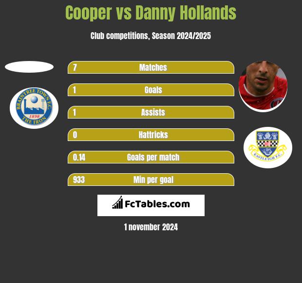 Cooper vs Danny Hollands h2h player stats