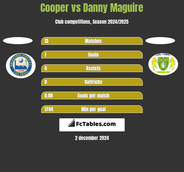 Cooper vs Danny Maguire h2h player stats