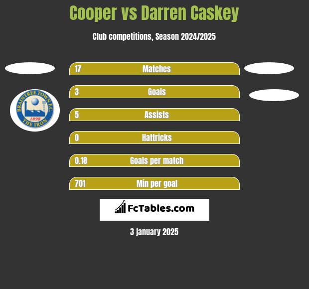 Cooper vs Darren Caskey h2h player stats