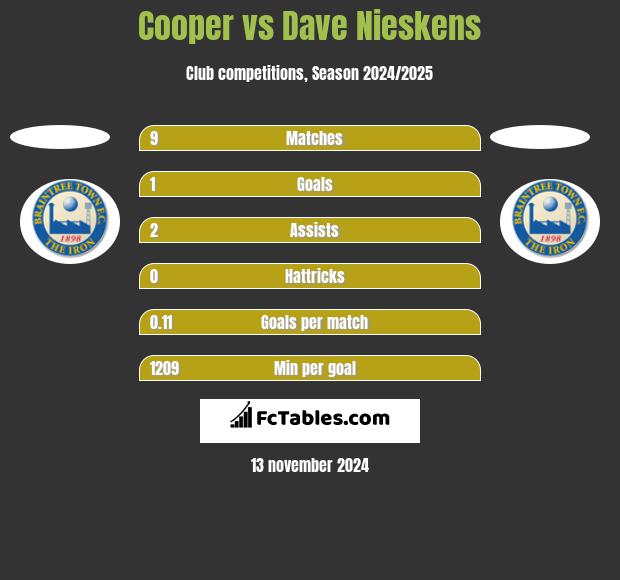 Cooper vs Dave Nieskens h2h player stats