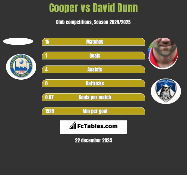 Cooper vs David Dunn h2h player stats