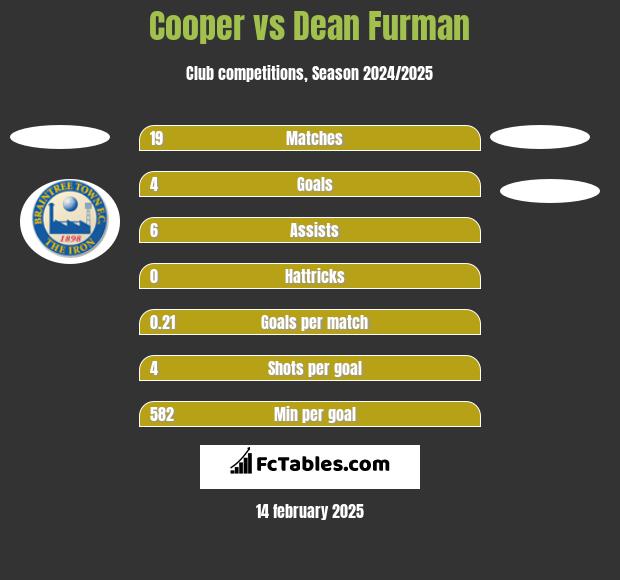 Cooper vs Dean Furman h2h player stats