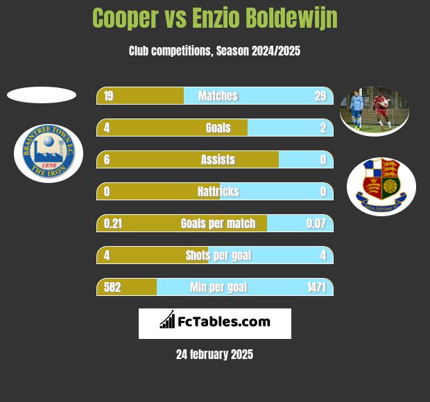 Cooper vs Enzio Boldewijn h2h player stats