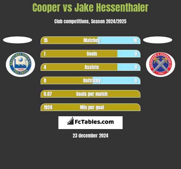 Cooper vs Jake Hessenthaler h2h player stats