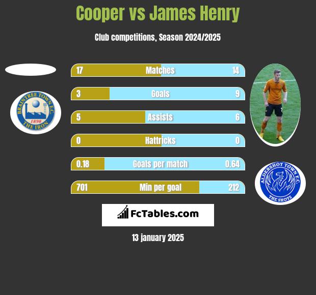 Cooper vs James Henry h2h player stats