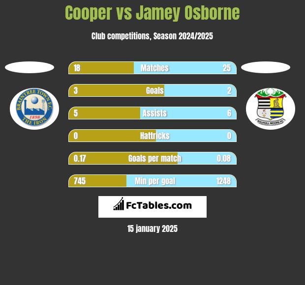 Cooper vs Jamey Osborne h2h player stats