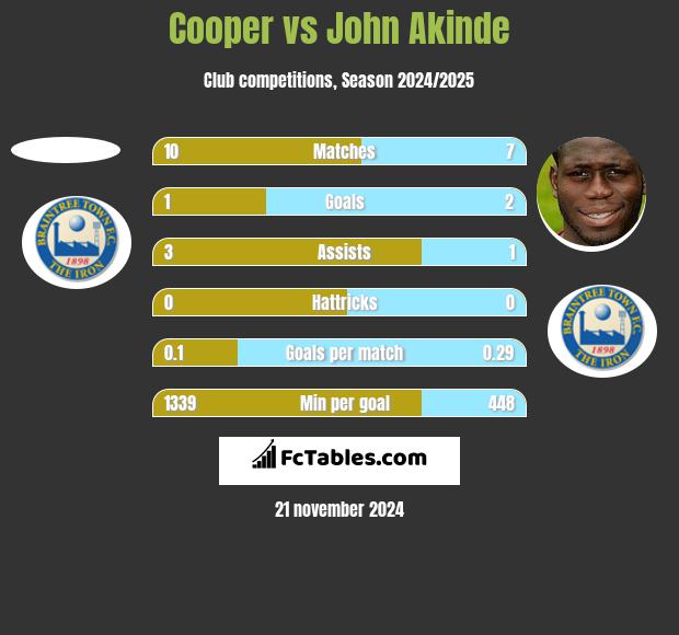 Cooper vs John Akinde h2h player stats