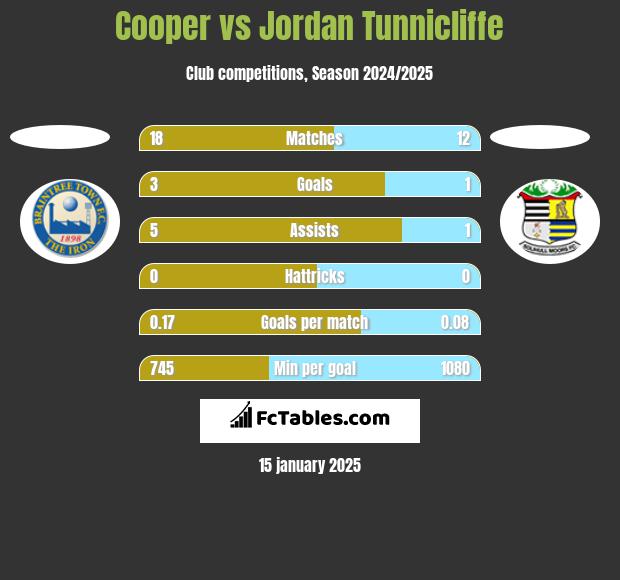 Cooper vs Jordan Tunnicliffe h2h player stats