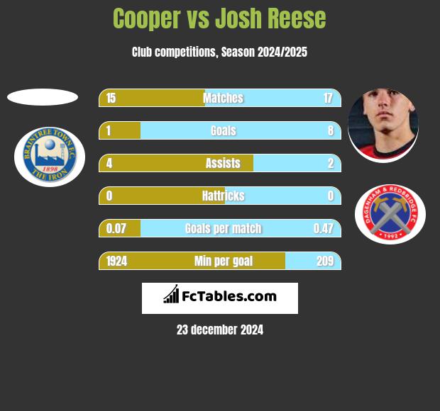 Cooper vs Josh Reese h2h player stats