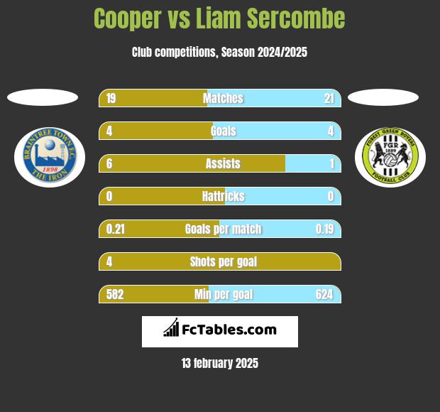 Cooper vs Liam Sercombe h2h player stats