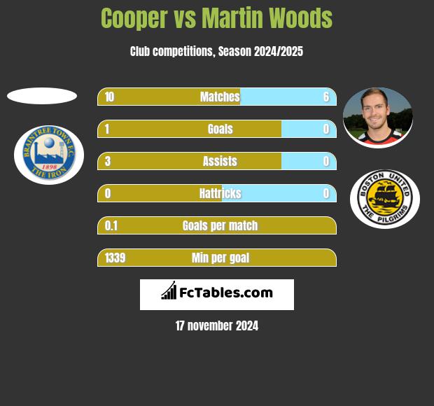 Cooper vs Martin Woods h2h player stats