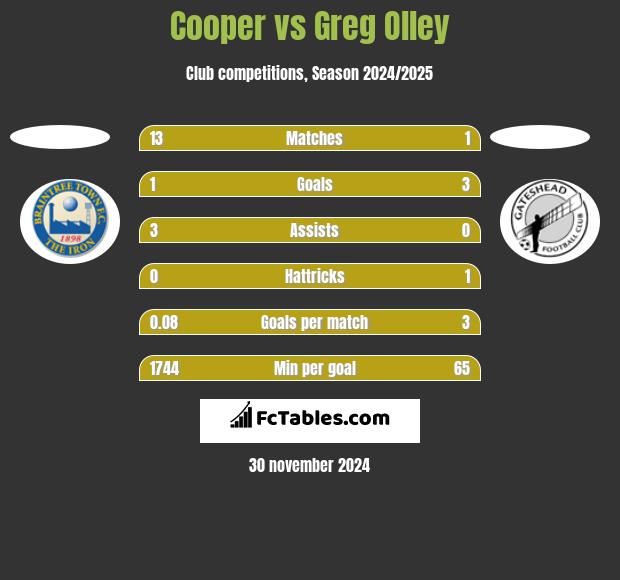 Cooper vs Greg Olley h2h player stats