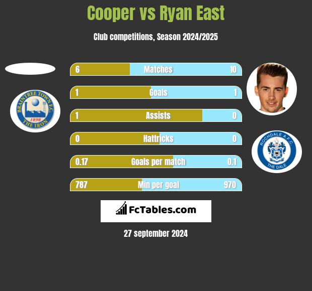 Cooper vs Ryan East h2h player stats