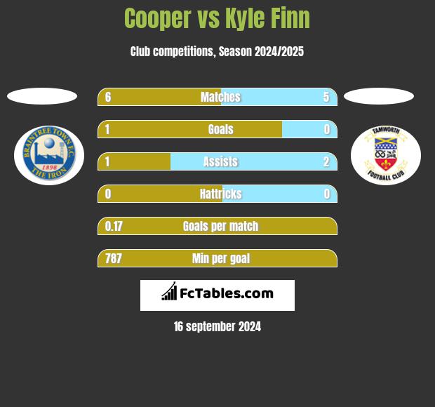 Cooper vs Kyle Finn h2h player stats