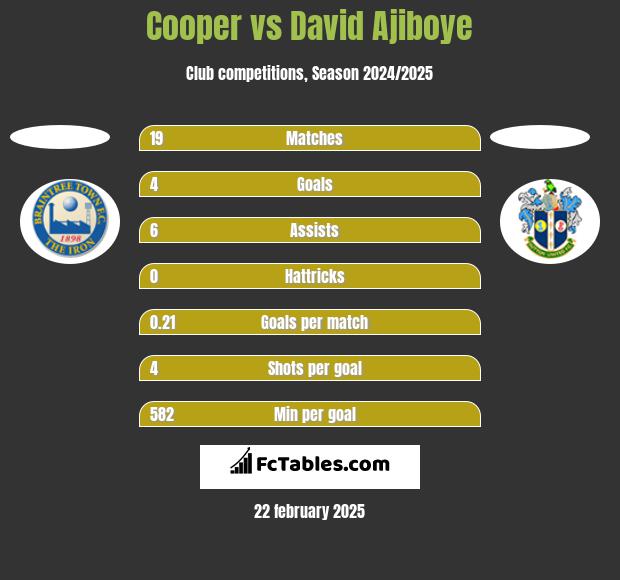 Cooper vs David Ajiboye h2h player stats