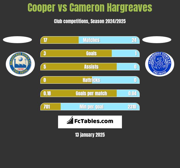 Cooper vs Cameron Hargreaves h2h player stats