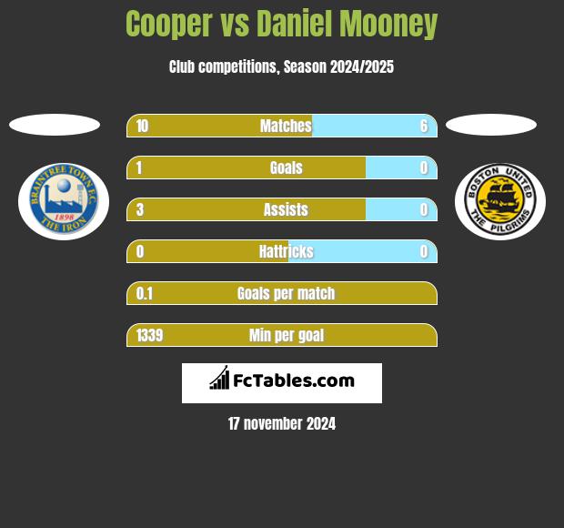 Cooper vs Daniel Mooney h2h player stats