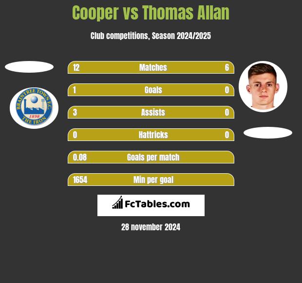 Cooper vs Thomas Allan h2h player stats